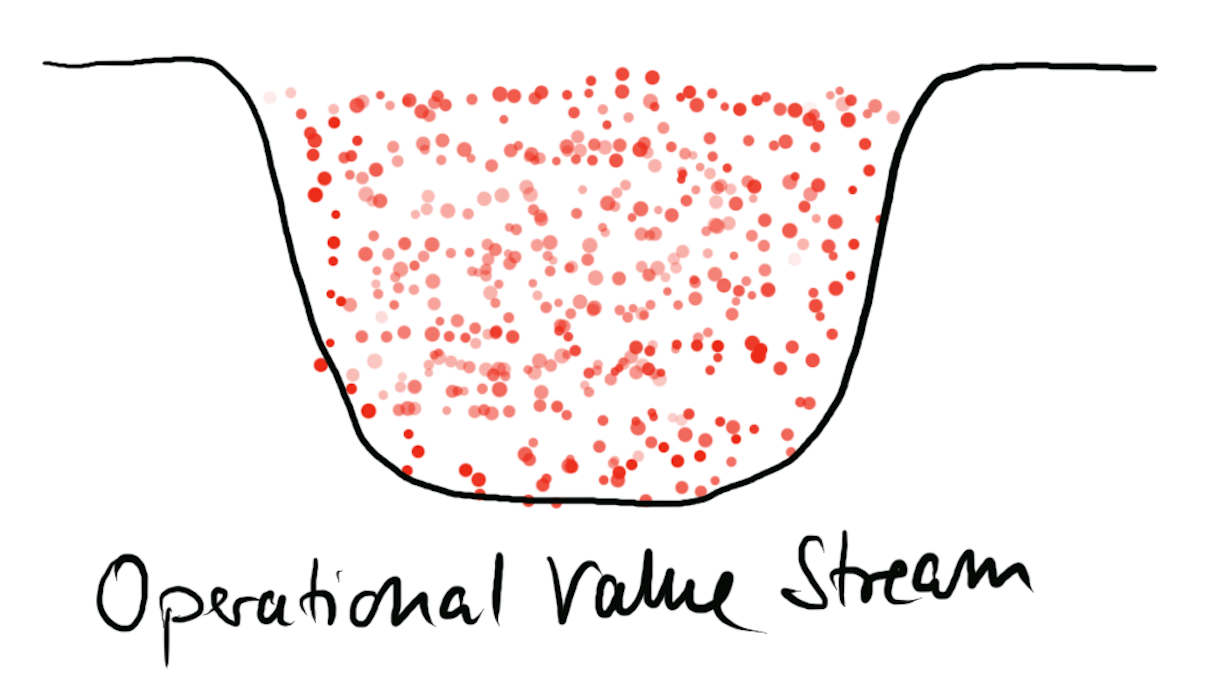 Operational Value Stream